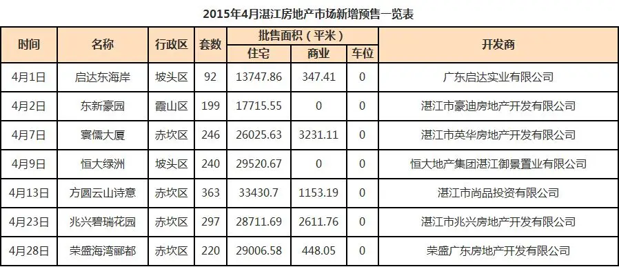 湛江预售楼盘