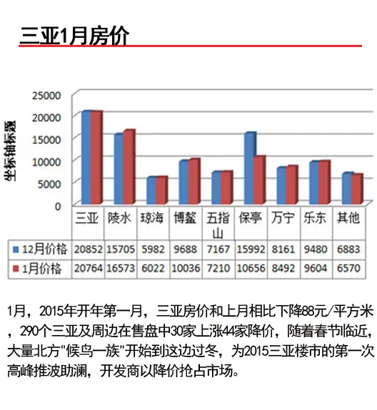 2015上半年三亚楼市白皮书房价优惠篇