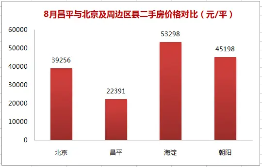 8月昌平与北京及周边区县二手房价格对比