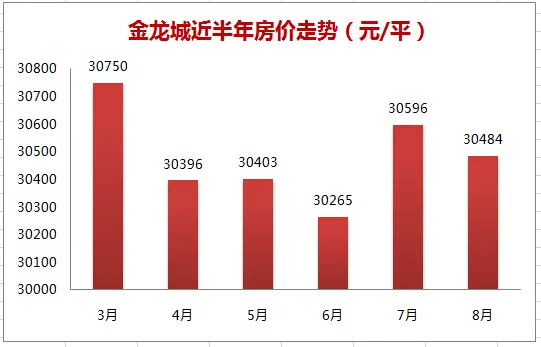  新龙城小区房价走势