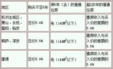 杭州房屋买卖税费指南 买房准备时不花冤枉钱