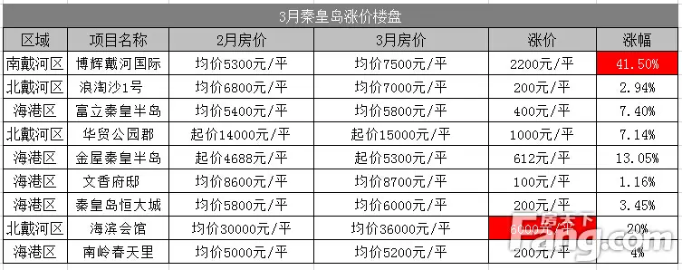 3月秦皇岛9项目任性涨价 33%楼盘飙涨超1000元/平