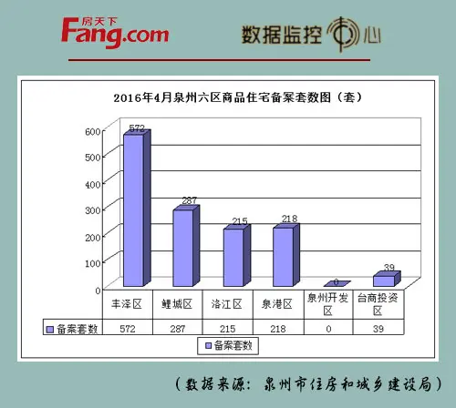 2016年泉州六区4月备案数据