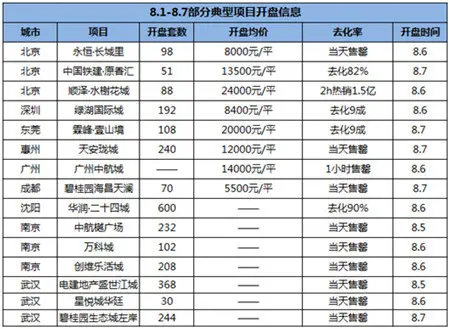 楼市走势