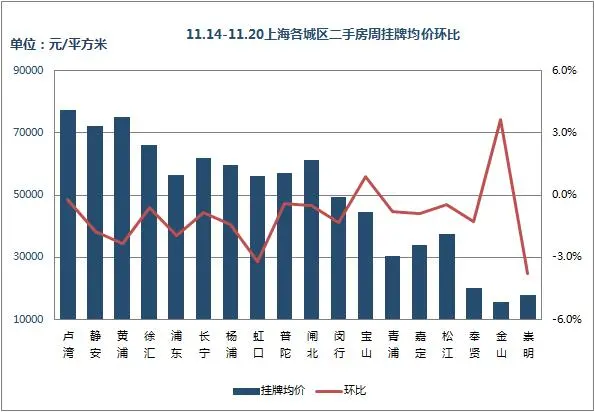 11.14-11.20上海各城区二手房周挂牌均价环比