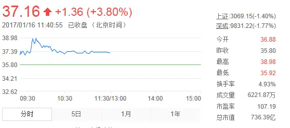 孙宏斌入股后乐视复盘股票上涨 融创股票却跌了6.84%