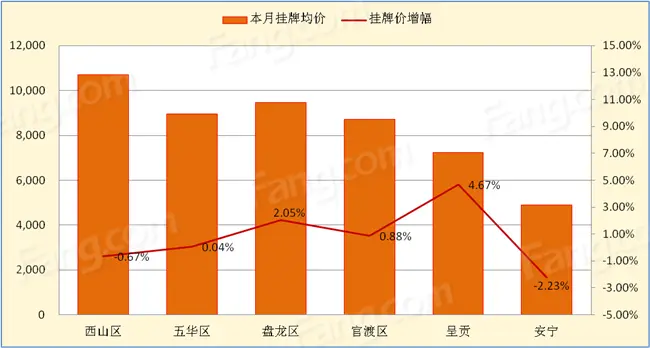 区县均价涨幅