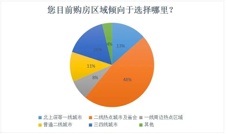 2017上半年:3成购房者看跌楼市 近半延迟买房计划