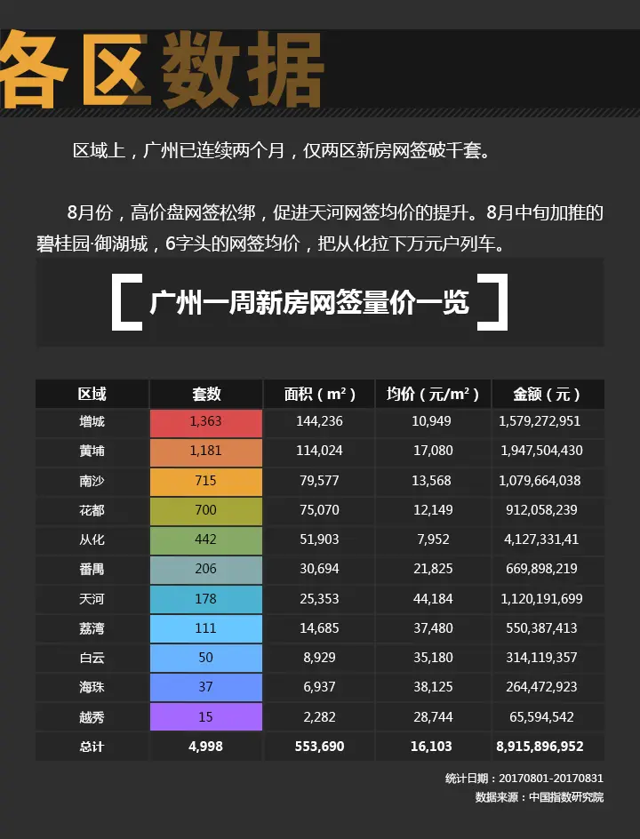 8月广州新房网签套数微升12% 7754套房源入市备战金九