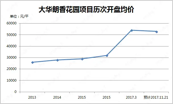 大华朗香花园项目历次开盘均价.jpg 大华朗香花园项目历次开盘均价.jpg