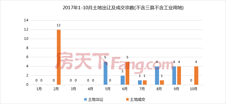 2017年1-10月威海楼市市场报告——土地篇
