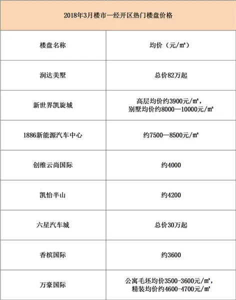 宜春人,中心城区热门楼盘3月最新房价大曝光,请查收!