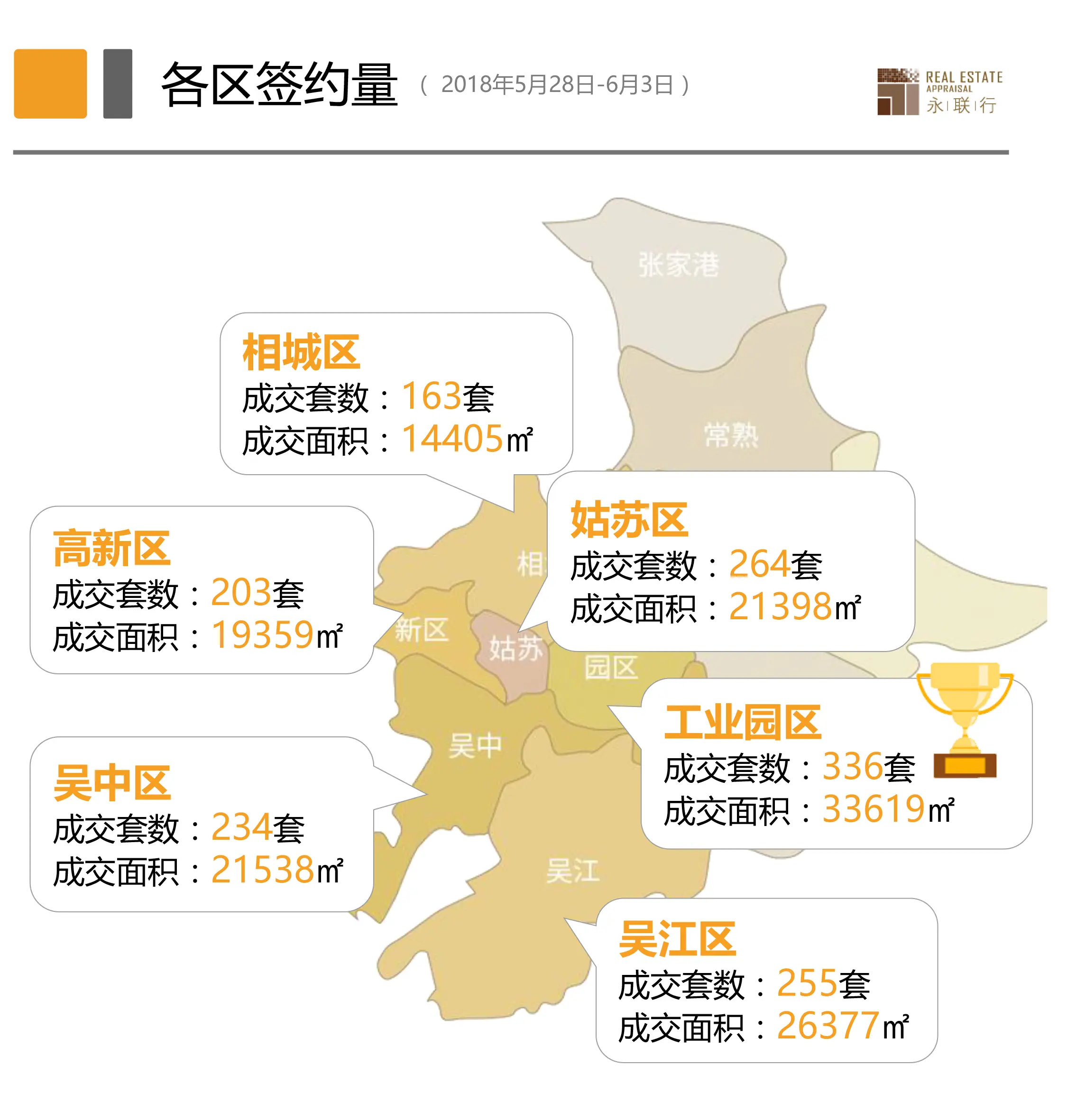 跌了上周苏州二手房成交1455套跌幅高达2603