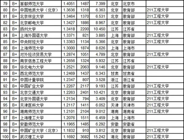 全国录取分数线排名_全国大学录取分数线表(3)