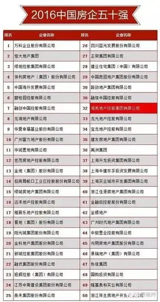 上海地产公司排名_光明地产上海楼盘(3)