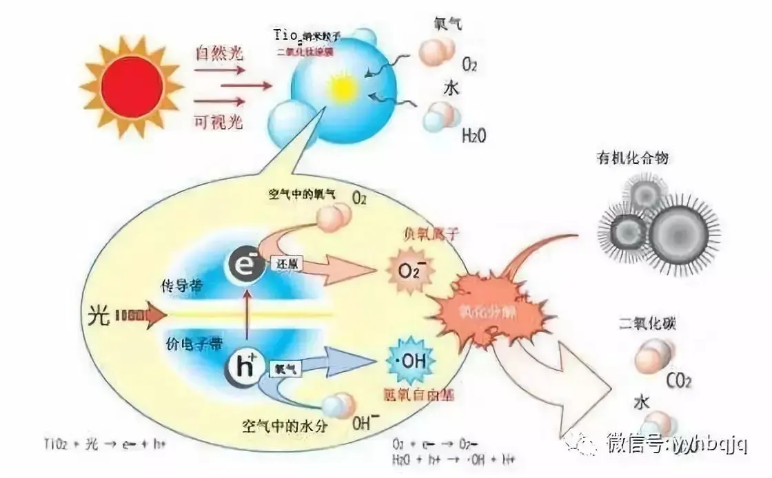 在紫外线光的作用下产生强烈的催化降解作用,能有效地降解空气中甲醛