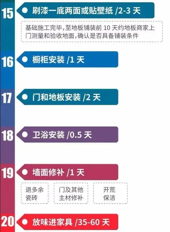 新房装修流程 工期,完工需要35~60天,不愧是老师傅总结的